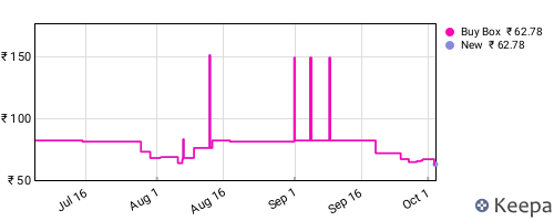 Amazon price history for the last three months