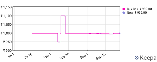 Amazon price history for the last three months