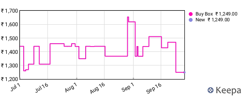 Amazon price history for the last three months