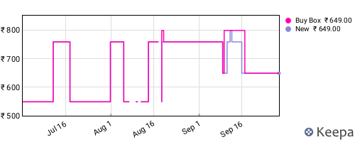 Amazon price history for the last three months