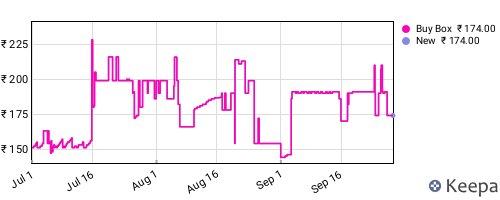 Amazon price history for the last three months