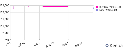 Amazon price history for the last three months