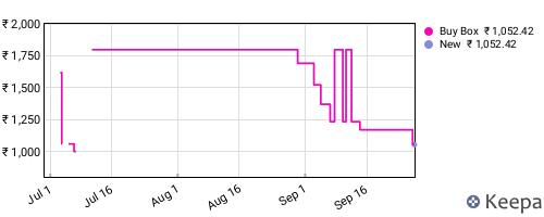 Amazon price history for the last three months