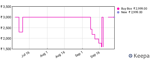 Amazon price history for the last three months