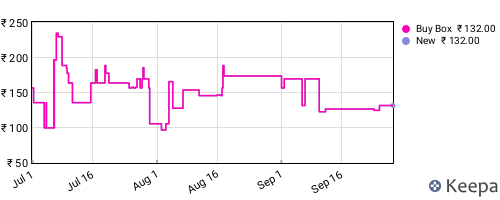 Amazon price history for the last three months