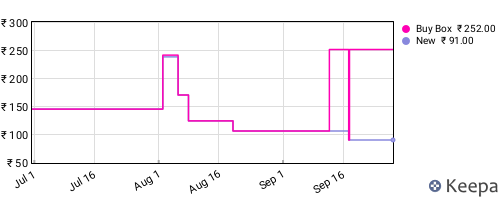 Amazon price history for the last three months