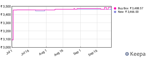 Amazon price history for the last three months