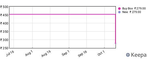 Amazon price history for the last three months