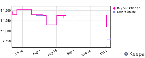 Amazon price history for the last three months