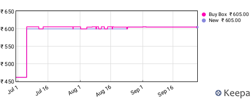 Amazon price history for the last three months