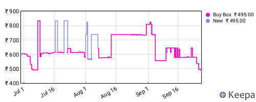 Amazon price history for the last three months