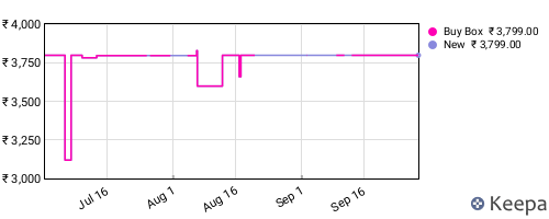 Amazon price history for the last three months