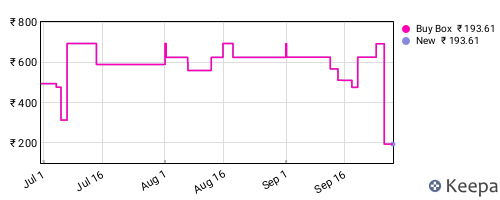Amazon price history for the last three months