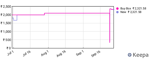 Amazon price history for the last three months