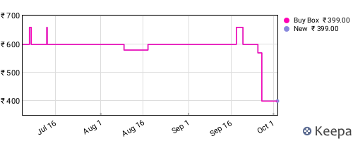 Amazon price history for the last three months