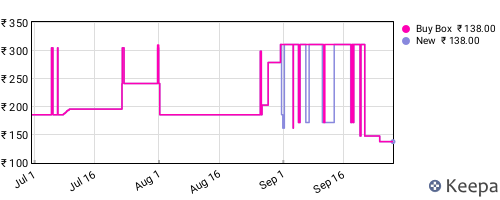 Amazon price history for the last three months
