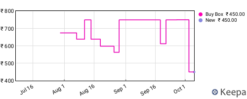 Amazon price history for the last three months
