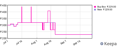 Amazon price history for the last three months