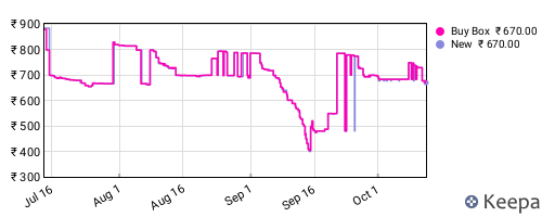 Amazon price history for the last three months