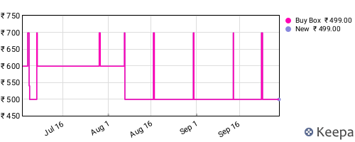 Amazon price history for the last three months