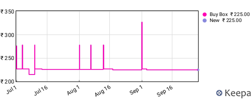 Amazon price history for the last three months