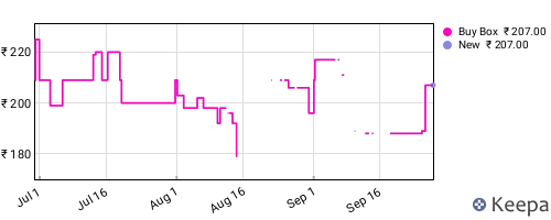 Amazon price history for the last three months