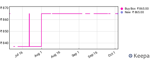 Amazon price history for the last three months