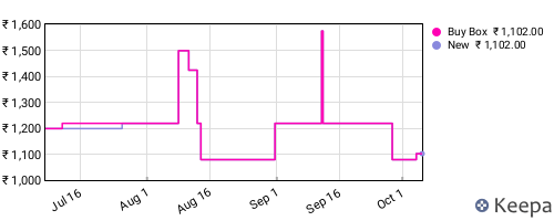 Amazon price history for the last three months