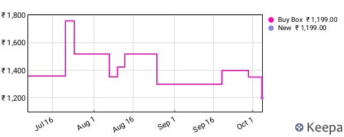 Amazon price history for the last three months