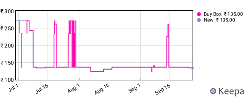 Amazon price history for the last three months