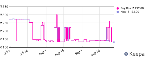 Amazon price history for the last three months