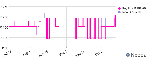 Amazon price history for the last three months