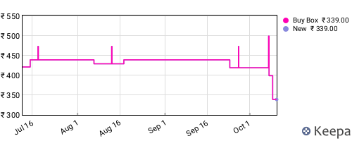 Amazon price history for the last three months