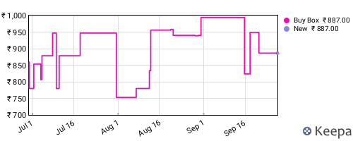 Amazon price history for the last three months