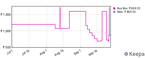 Amazon price history for the last three months