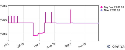 Amazon price history for the last three months