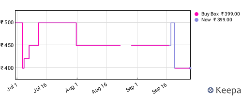 Amazon price history for the last three months