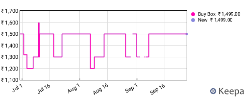 Amazon price history for the last three months