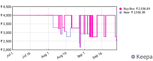 Amazon price history for the last three months