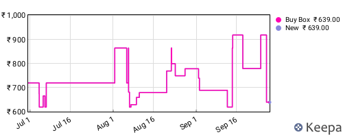 Amazon price history for the last three months