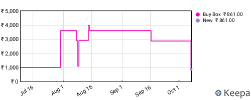 Amazon price history for the last three months