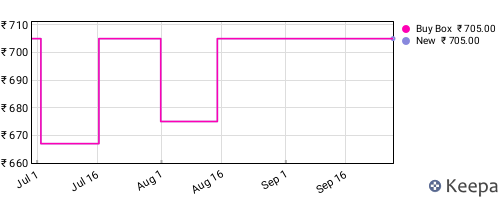 Amazon price history for the last three months