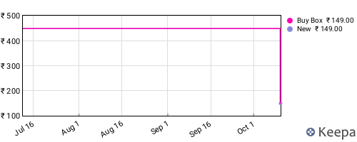 Amazon price history for the last three months