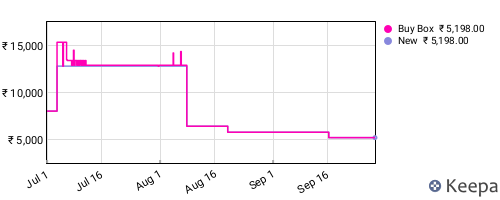Amazon price history for the last three months