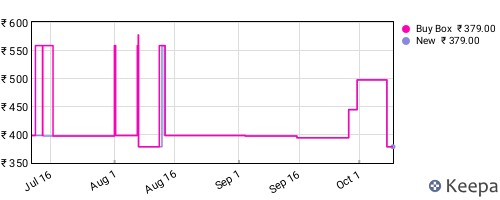 Amazon price history for the last three months