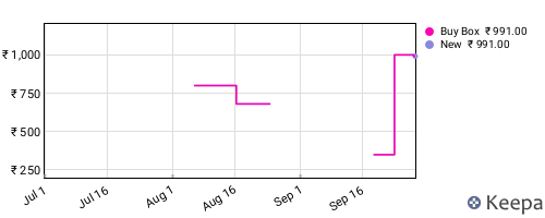 Amazon price history for the last three months