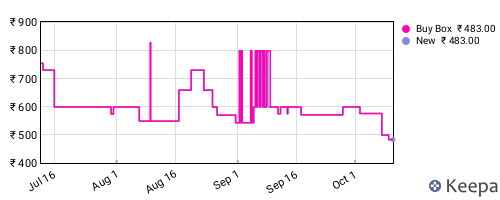 Amazon price history for the last three months