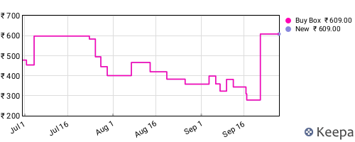 Amazon price history for the last three months