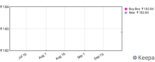 Amazon price history for the last three months