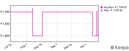Amazon price history for the last three months